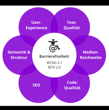 Infografik: Digitale Barrierefreiheit beeinflusst Code-Qualität, Text-Qualität, User-Experience, Struktur, Medien-Reichweite und Suchmaschinen-Optimierung